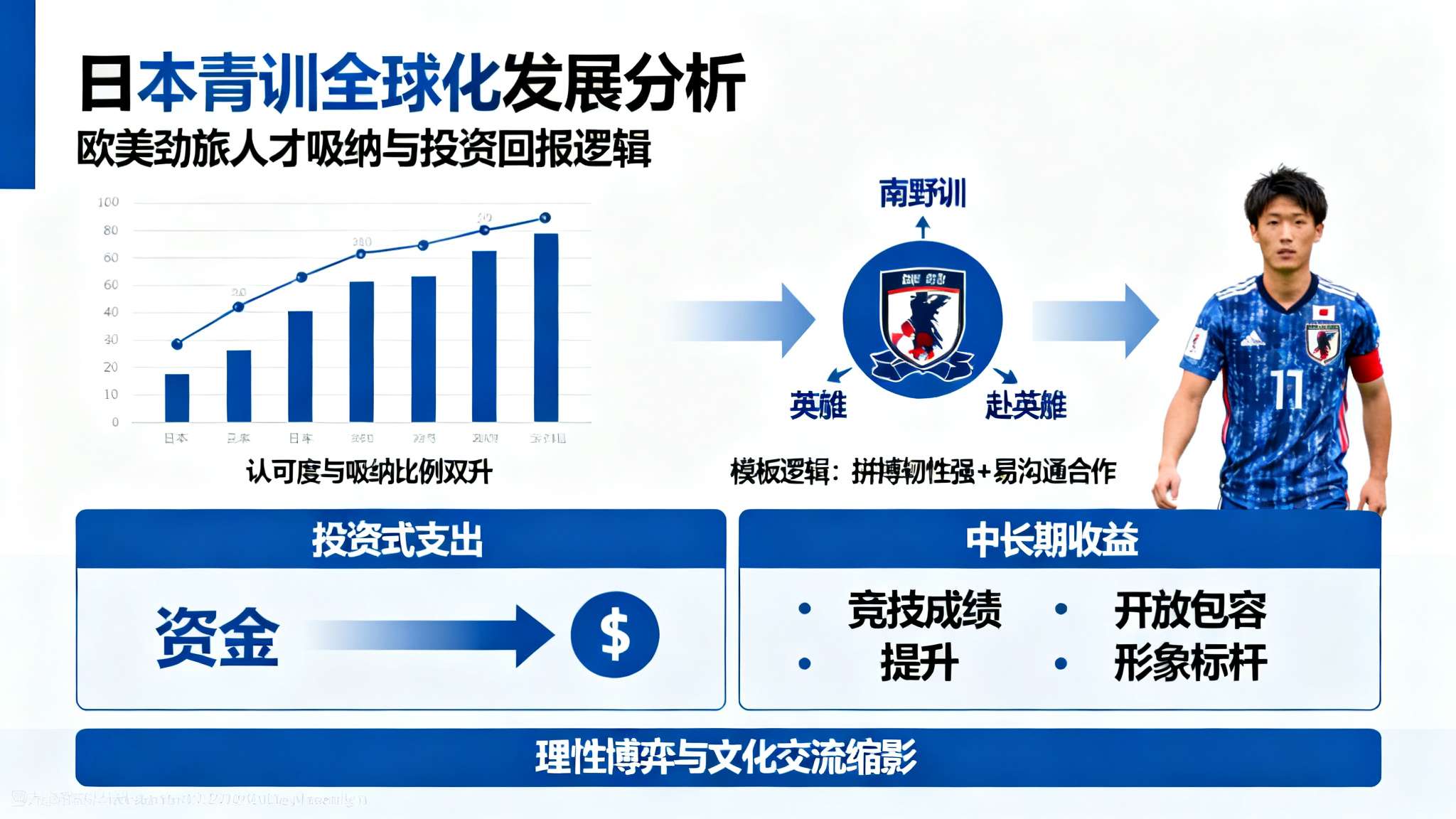 业内人士分析指出，如今全球化语境下，日本青训成果受认可程度连同比例直线拉升，而欧